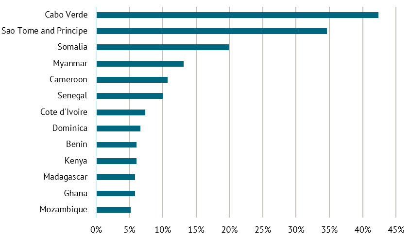 A chart showing the share of external debt owned by EU member states
