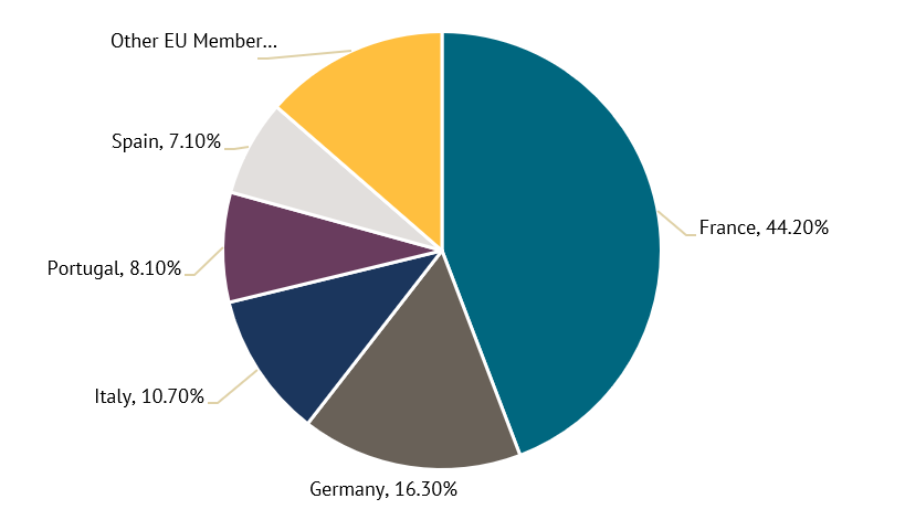 A chart showing the external debt stock owned by EU member states