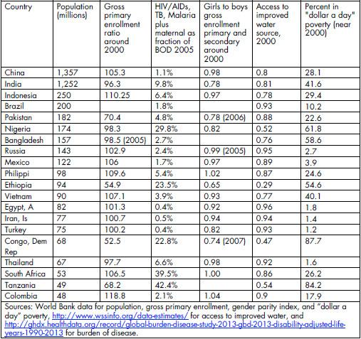 Table 2: The status of the MDGs before they started in most of the 20 largest developing countries—the targets were already mostly met because they were narrow and kinky