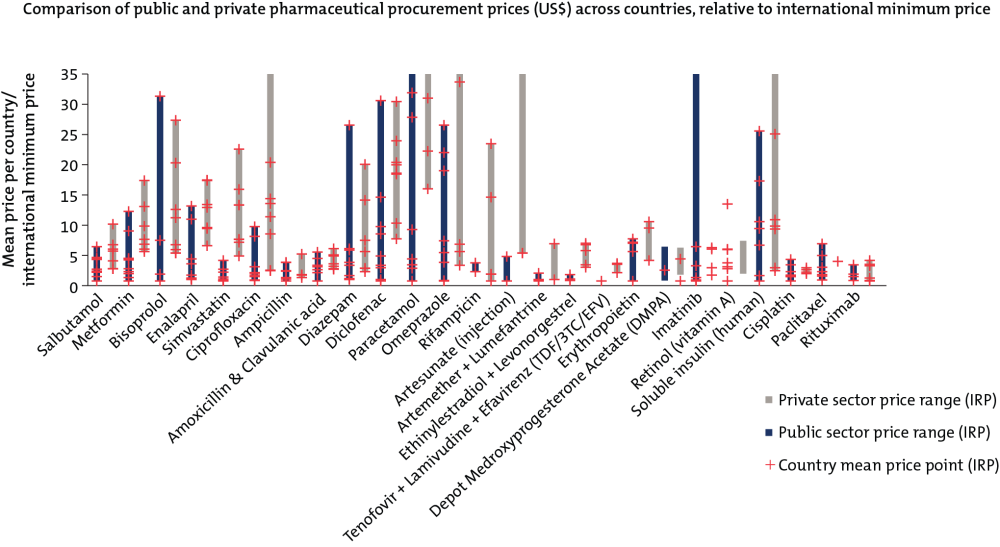 A figure showing price variation across seven low- and middle-income countries for generic pharmaceutical products: comparison of public and private pharmaceutical procurement prices (US$) across countries, relative to international minimum price
