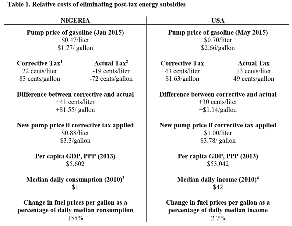 Relative costs of eliminating post-tax energy subsidies Relative costs of eliminating post-tax energy subsidies