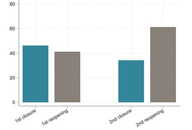 Remote learning provision fell during the second school closure but seems to be a long-term option for schools
