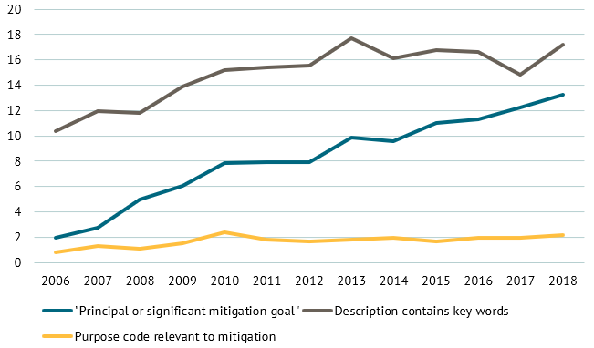 A chart showing the share of bilateral aid with climate mitigation