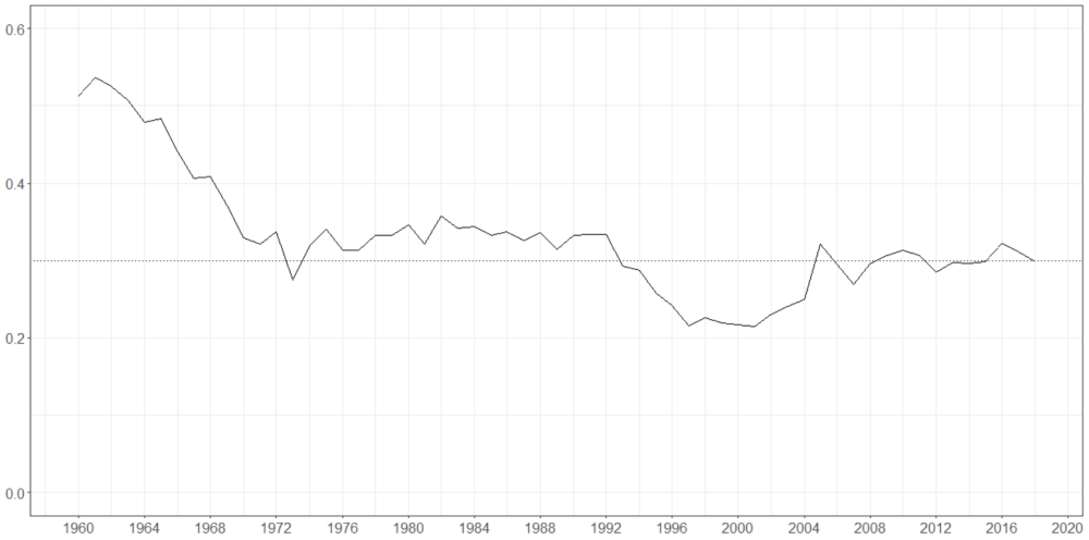 A chart showing ODA as a percentage of GNI