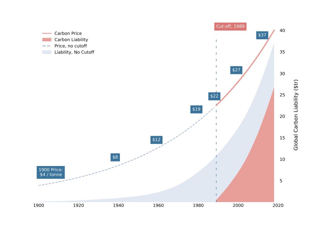 A chart showing carbon debt and liability