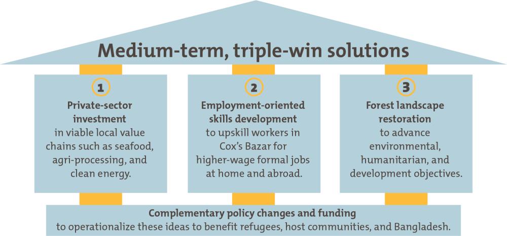 An image showing medium-term, triple-win solutions for the Rohingya crisis in Bangladesh