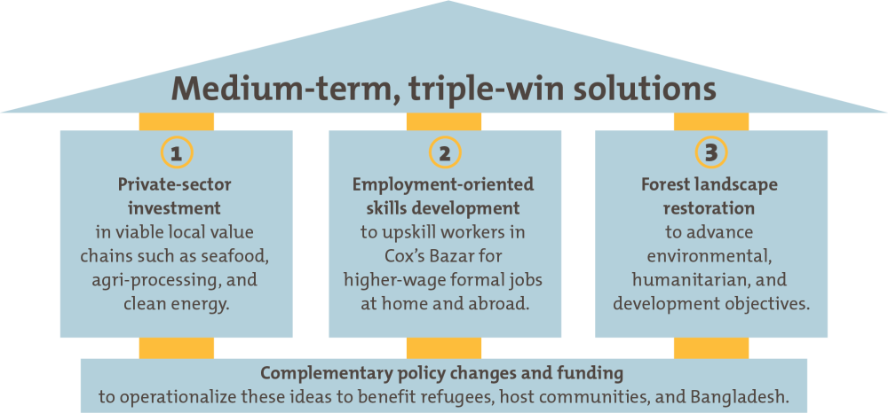 Center for Global Development An image showing medium-term, triple-win solutions for the Rohingya crisis in Bangladesh