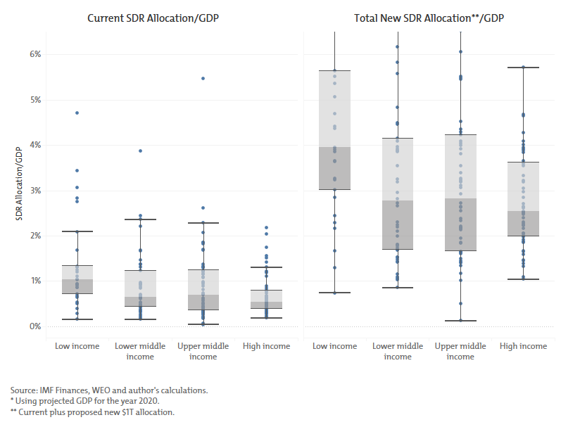 A chart showing the distribution of SDR allocation as a share of GDP* by income group
