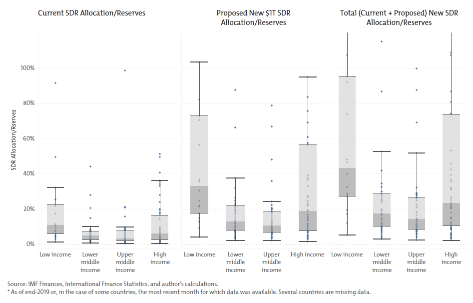 Distribution of SDR allocation as a share of reserves* (excluding gold) by income group
