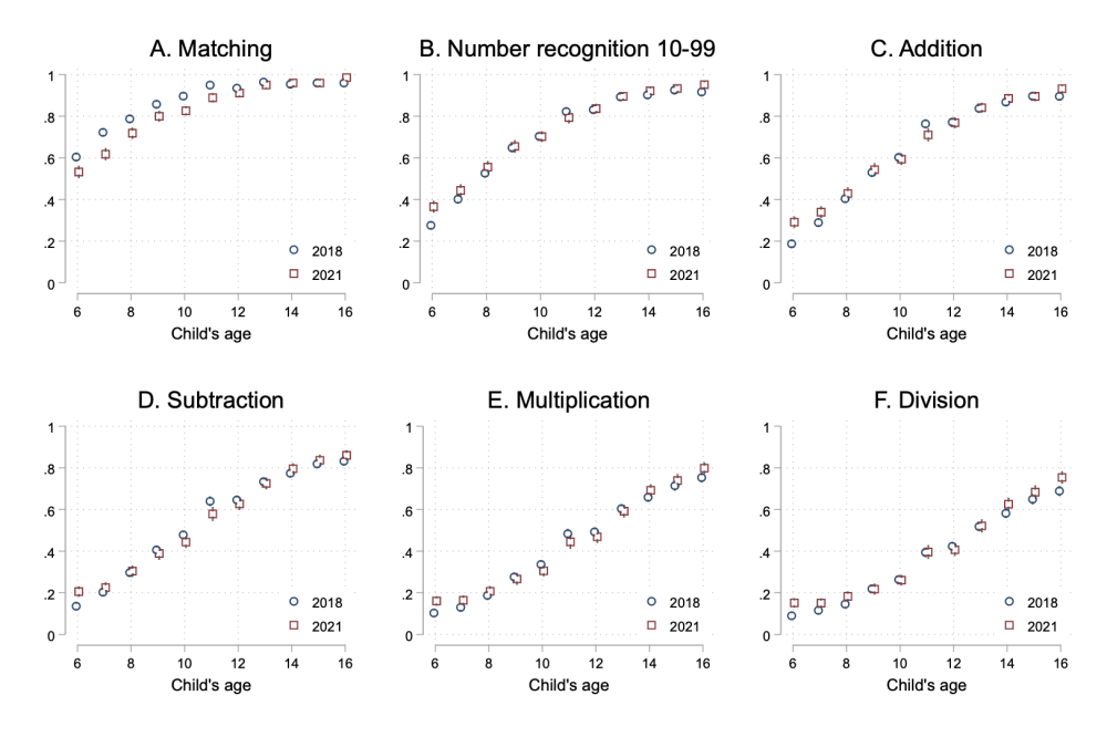 Graphs showing the proportion of children reaching each mathematics competency level, pre- and post-pandemic 