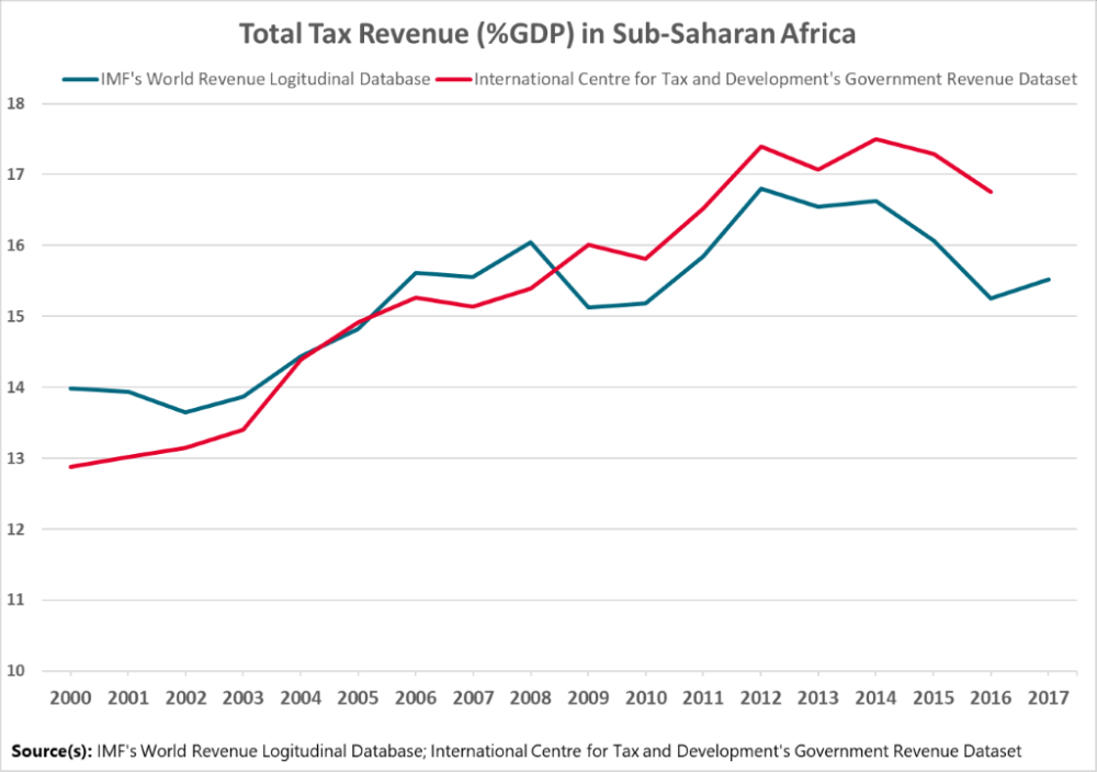 Total tax revenue as a share of GDP in sub-Saharan Africa A table showing tax revenue as a share of GDP in sub-Saharan Africa