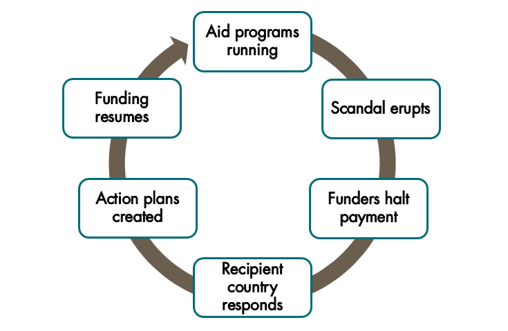 The Scandal Cycle