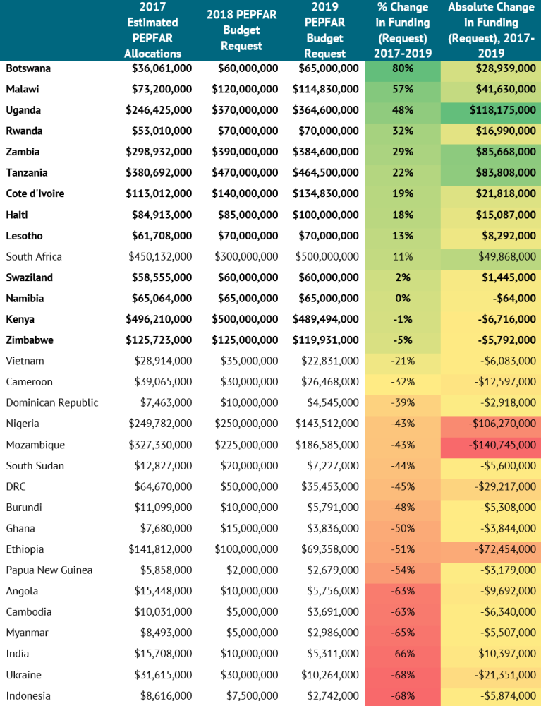 Change in PEPFAR allocations, FY2017-2019, based on FY2018-2019 budget requests