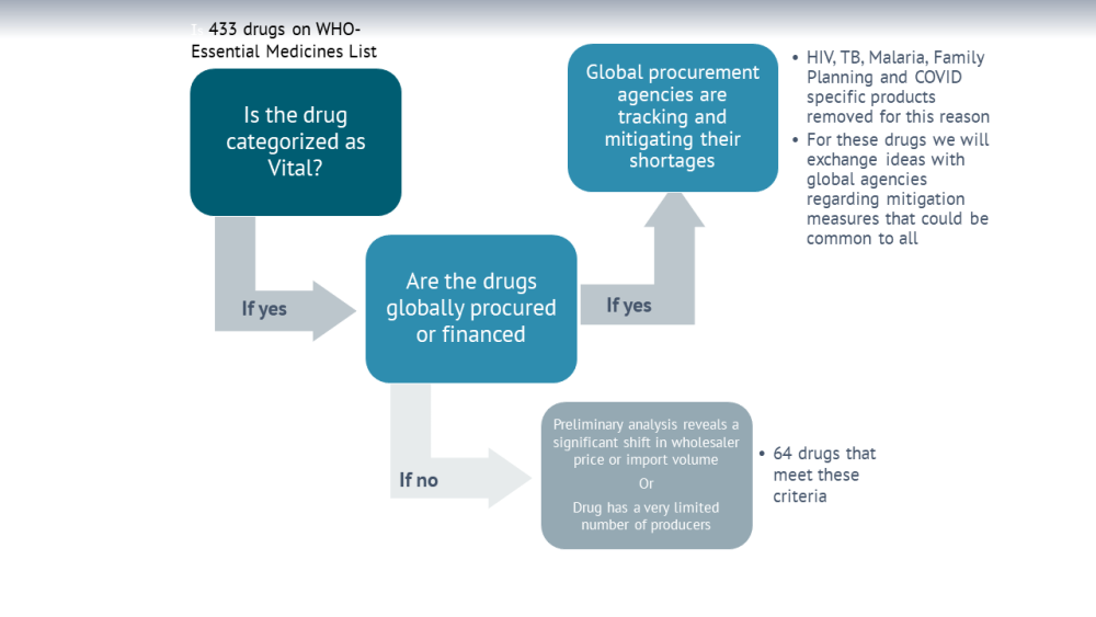 A flow chart showing decisions to be made with medicine procurement
