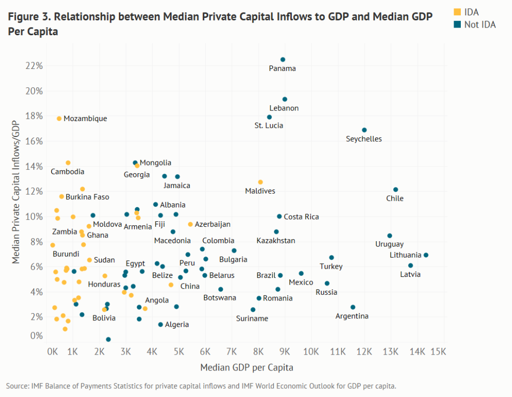 graph plotting median private capital inflow/GDP ratios against median per capita GDP for a sample (where data are consistently available over time) of 94 LICs, LMICs, and UMICs