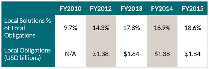 Locally obligated resources have nearly doubled since FY2010