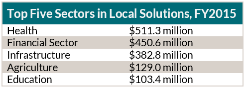 The health sector leads in USAID's Local Solutions.