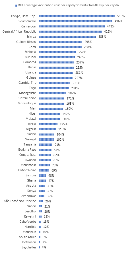Vaccination cost per capita as a proportion of total government health expenditure