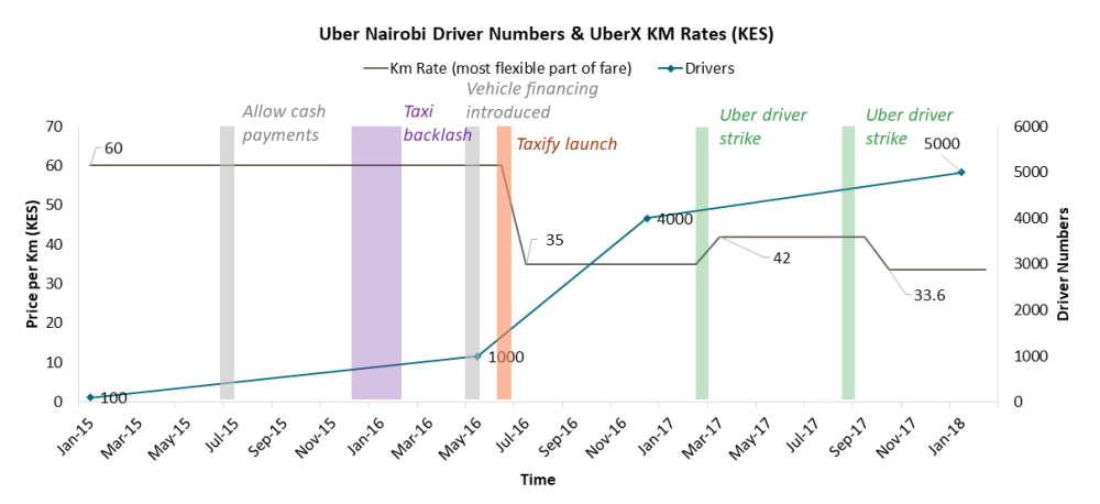 Uber slashed prices when Taxify entered the market, while the number of drivers rapidly increased and continues to increase.
