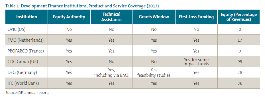 Table 1 Development Finance Institutions, Product and Service Coverage (2013)