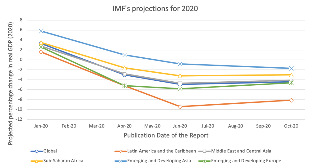 IMF Growth projections for all regions fell in the April and June 2020 estimates (versus January), then remained similar in October. All regions are projected to be negative now