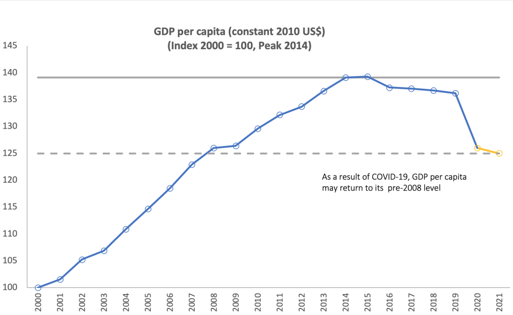 Chart showing GDP rose for Sub Saharan Africa until about 2013-2014 then held steady, and is now projected to drop sharply back to pre-2008 levels