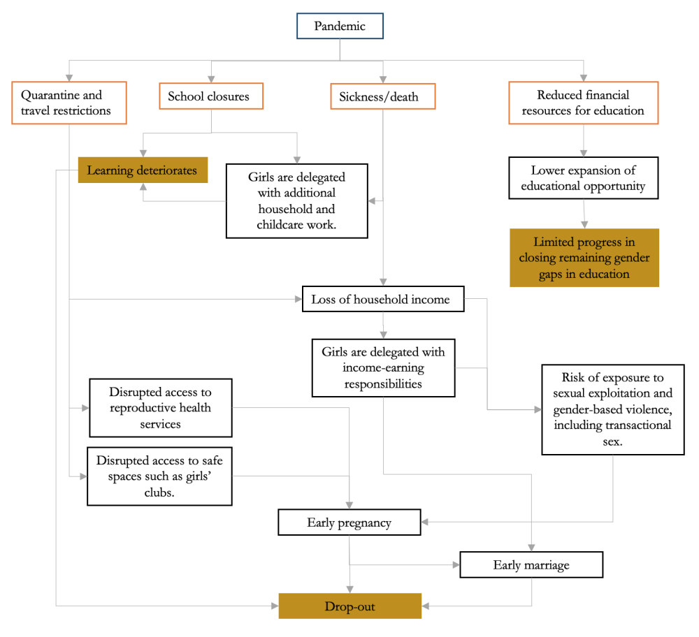 Chart showing that the pandemic has led to quarantine, school closures, sickness/death, and reduced financial resources, which in turn have led to other outcomes for girls, including early pregnancy and disrupted access to reproductive health services.