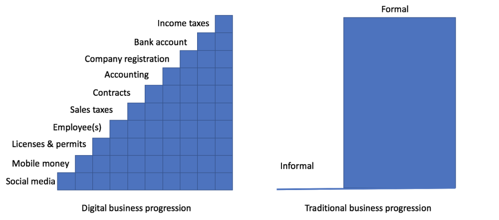 Chart comparing the progression of formalization for traditional and digital businesses