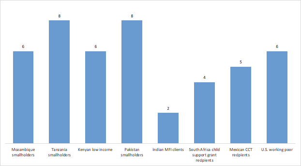 Chart of median number of sources of income per household per year for low-income people in a number of different countries.