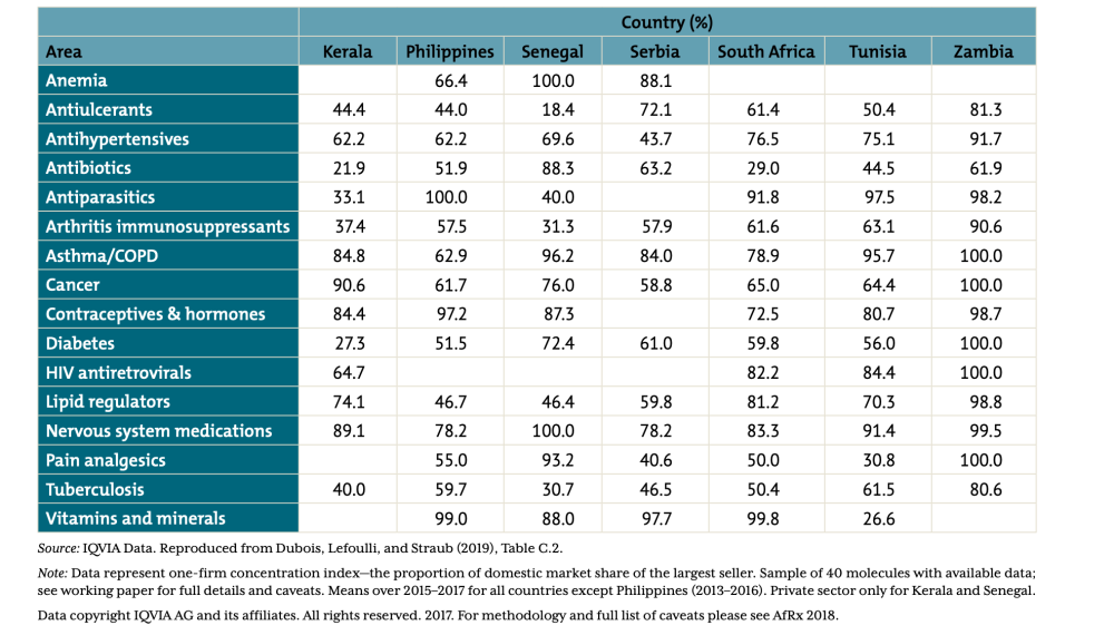 A table showing one-firm concentration index by therapy area for selected countries/states (sample of 40 molecules)
