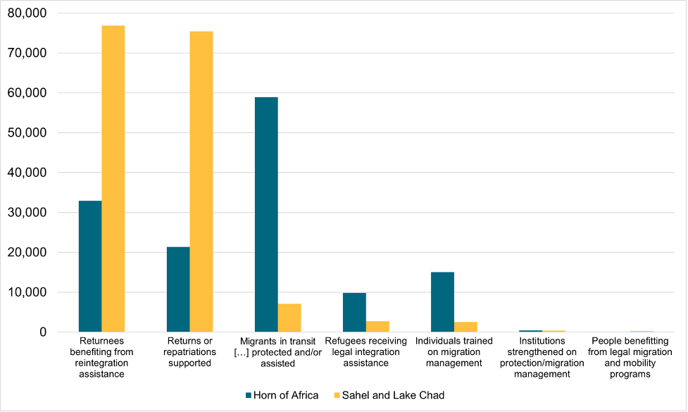 A figure showing outcomes of funding for “Improving Migration Management,” by EUTF indicator 