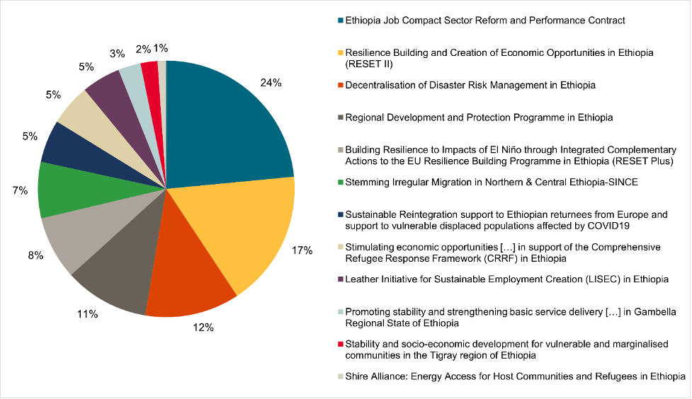 A figure showing projects funded by the EUTF in Ethiopia