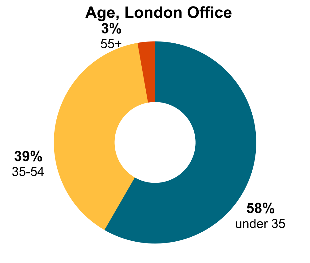 chart of London CGD staff age