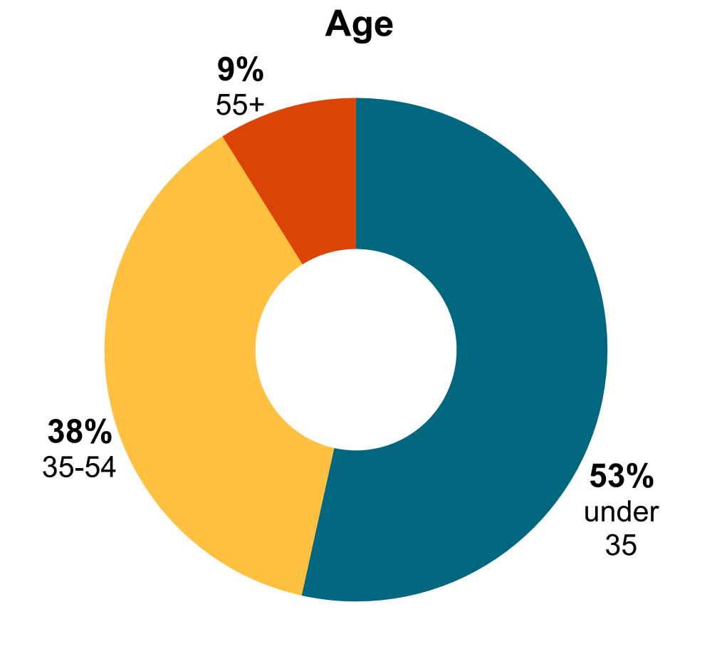 chart of all CGD staff age