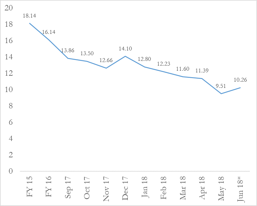 Chart of liquid foreign exchange reserves with the State Bank of Pakistan, FY15 to June 2018