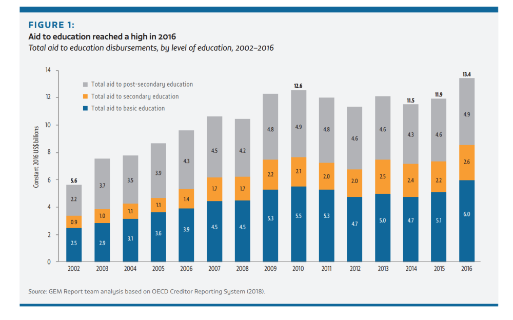 Aid to education reached a high in 2016