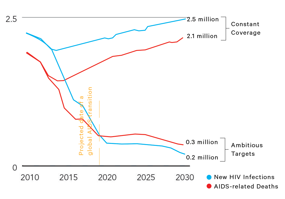 With UNAIDS ambitious targets, the world will reach an AIDS transition after 2019