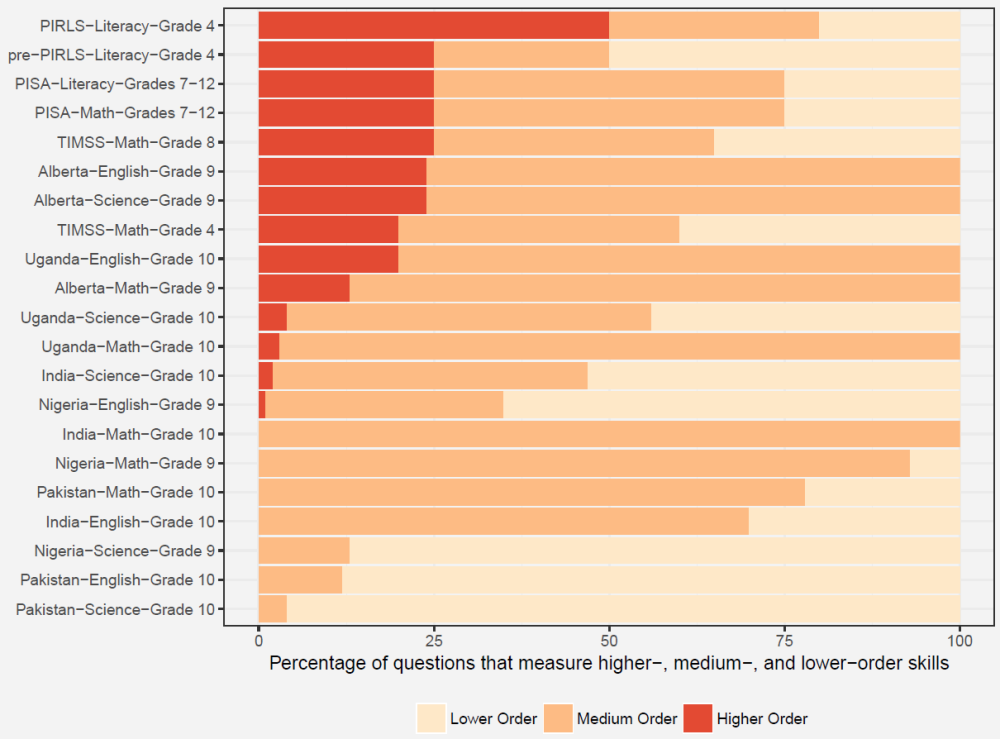 Stacked bar of tests Across the World Measure Higher-, Medium-, and Lower-Order Skills to Varying Degrees