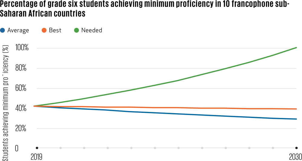 Chart showing the percentage of grade six students achieving minimum proficiency across 10 Francophone African countries