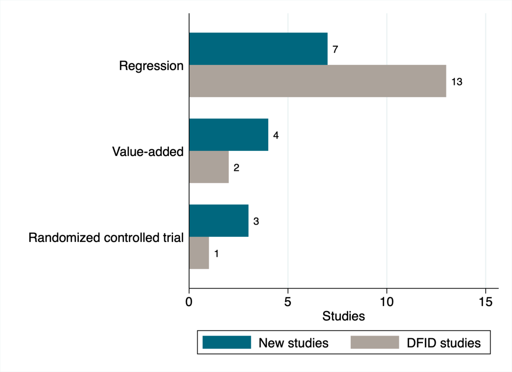 Chart showing breakdown of studies by their methodological approach