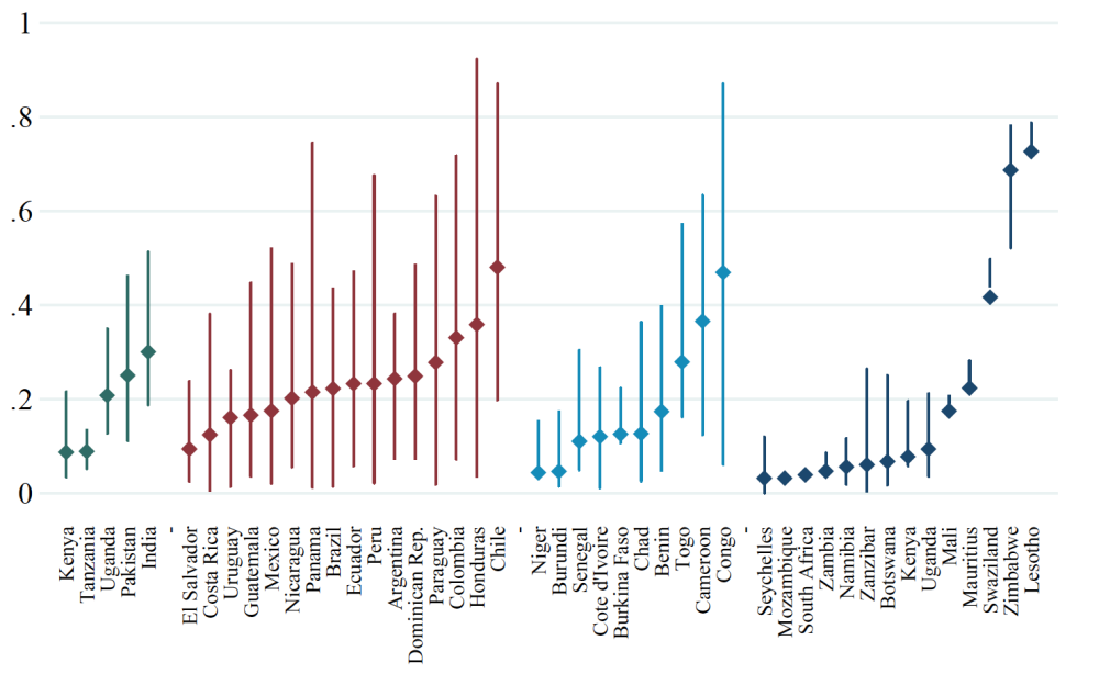 Chart showing the share of students going to private school for the richest and poorest quintile across a wide range of countries (the richest go at higher rates)