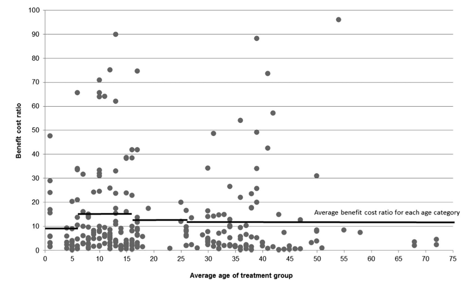 The new Heckman Curve, showing no clear relationship between cost-benefit and age