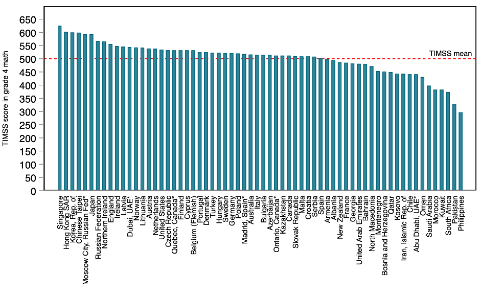 Chart showing TIMSS score by country for grade 4 math