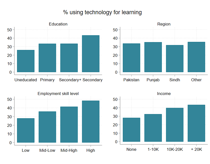 Four charts showing that more educated, higher income, and higher skill-level workers are more likely to be accessing distance learning for their kids. The relationship for region isn't as clear.