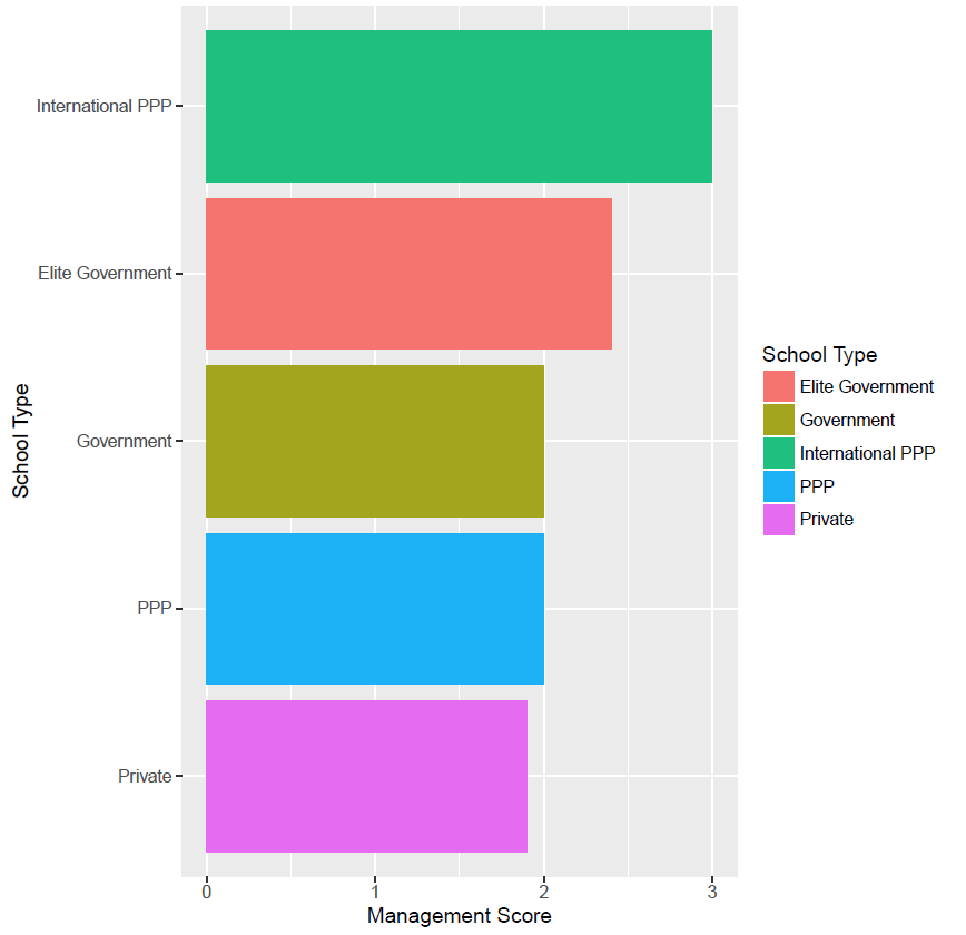 Chart of Management Scores by School Type in Uganda