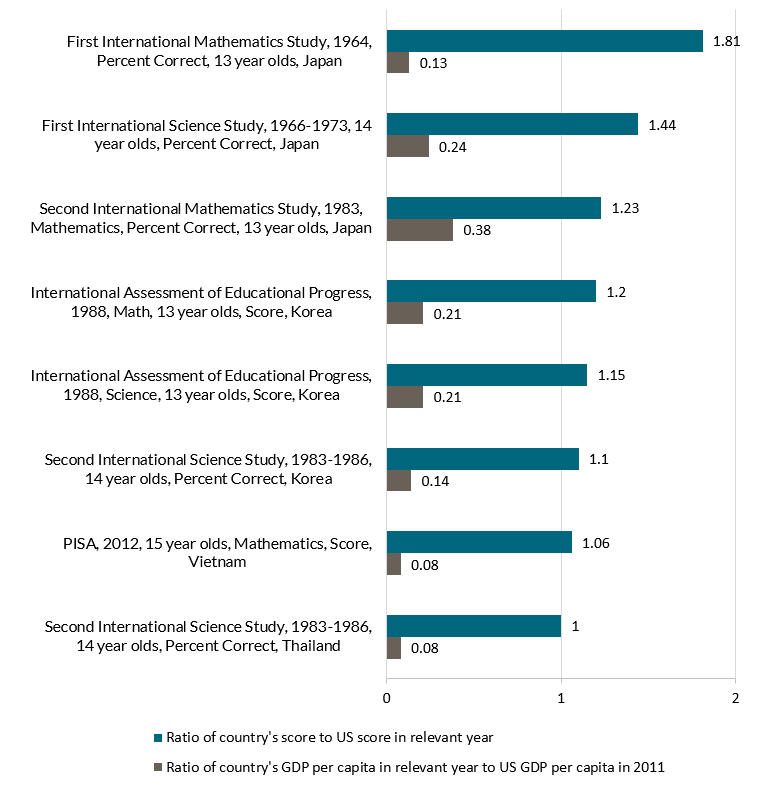 Bar chart comparing learning levels and GDPs of some countries to the United States for different years