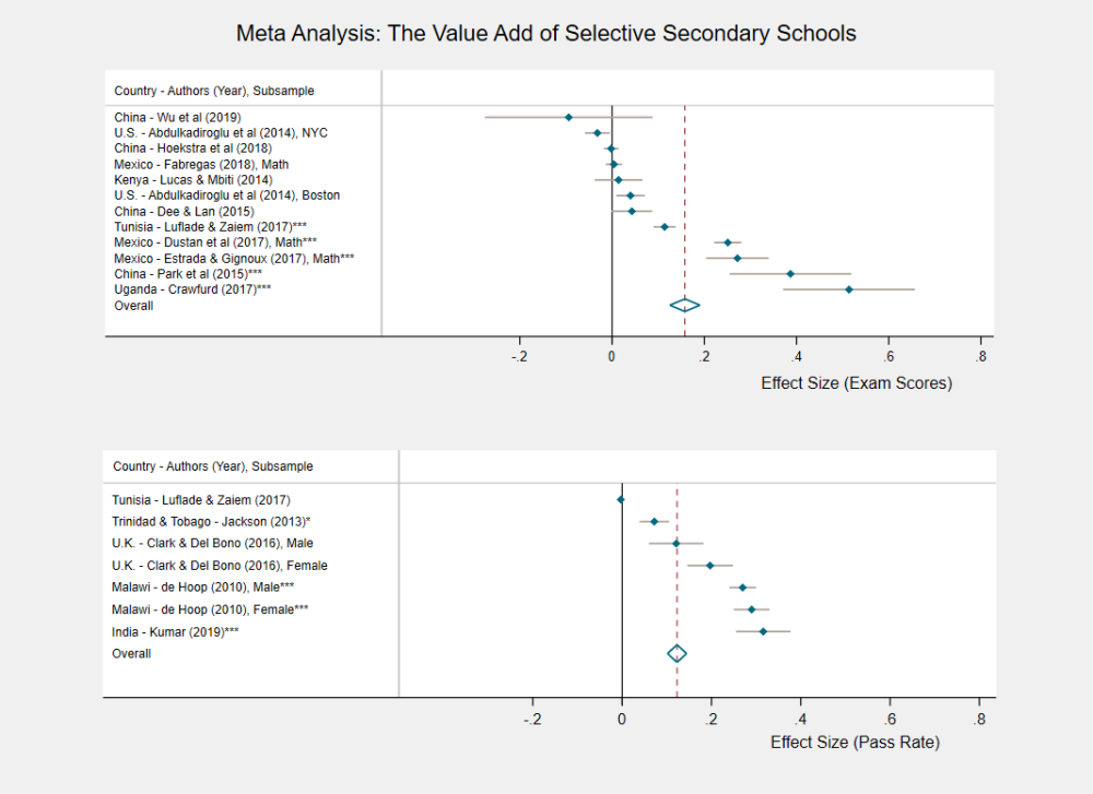 Figure 1: A meta analysis of the value add of selective secondary schools
