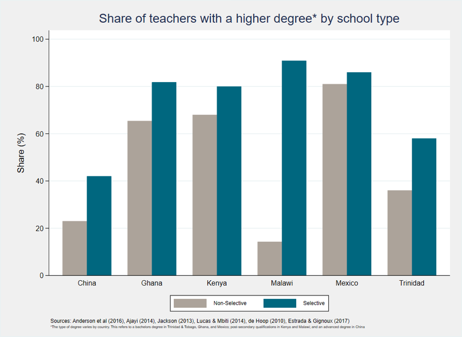 Figure 2. Share of teachers with a higher degree by school type.