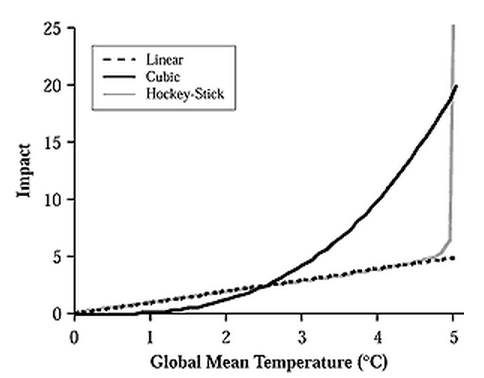 A Global Carbon Tax or Cap-and-Trade? Part 1: The Economic Arguments Impacts, Adaptation, and Vulnerability