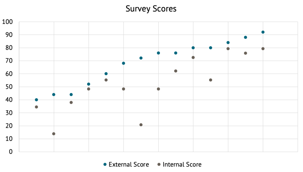 A figure showing that DFIs scored better on external policies than internal policies on the Gender Equity in Development Finance Survey.